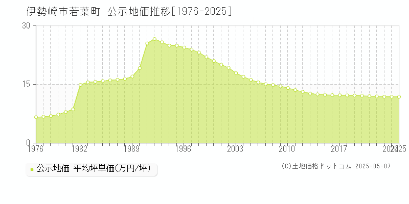 若葉町(伊勢崎市)の公示地価推移グラフ(坪単価)[1976-2025年]