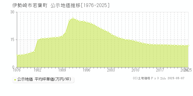 伊勢崎市若葉町の地価公示推移グラフ 