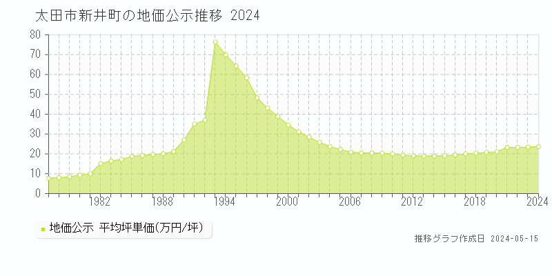 太田市新井町の地価公示推移グラフ 