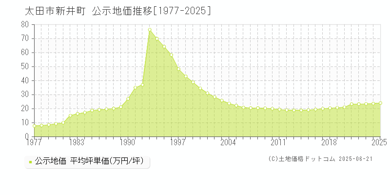 新井町(太田市)の公示地価推移グラフ(坪単価)[1977-2025年]