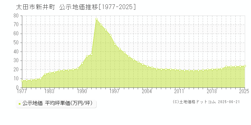 太田市新井町の地価公示推移グラフ 