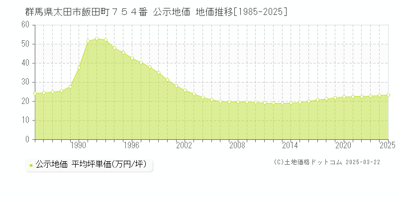 群馬県太田市飯田町７５４番 公示地価 地価推移[1985-2025]