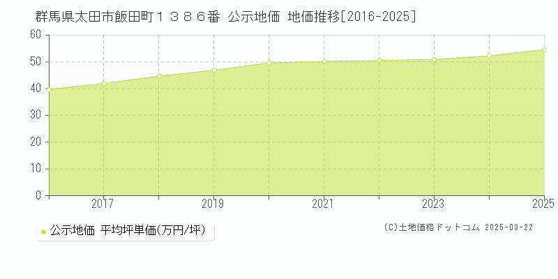 群馬県太田市飯田町１３８６番 公示地価 地価推移[2016-2025]