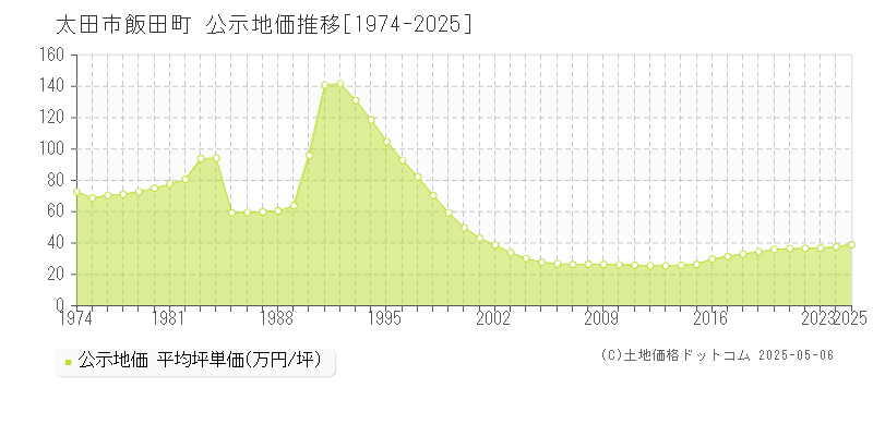 飯田町(太田市)の公示地価推移グラフ(坪単価)[1974-2025年]