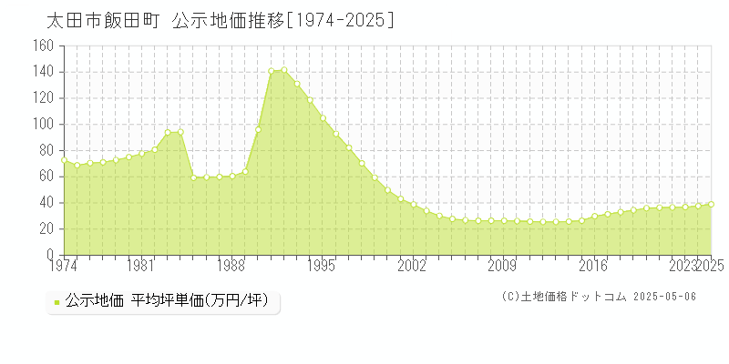 太田市飯田町の地価公示推移グラフ 
