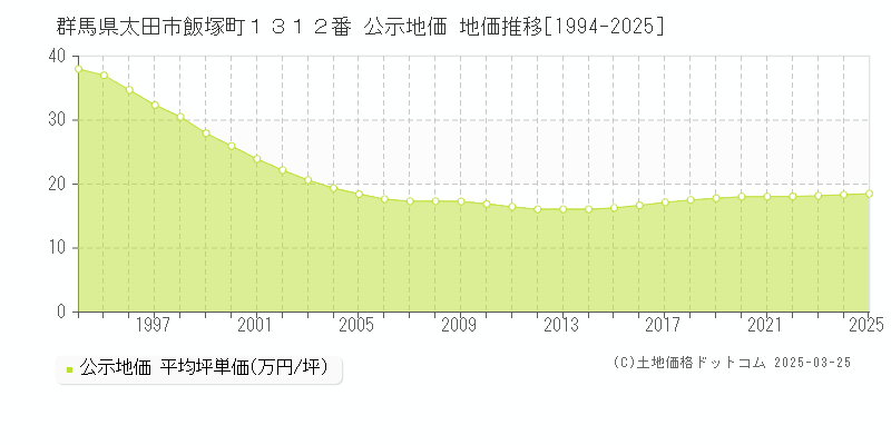 群馬県太田市飯塚町１３１２番 公示地価 地価推移[1994-2025]