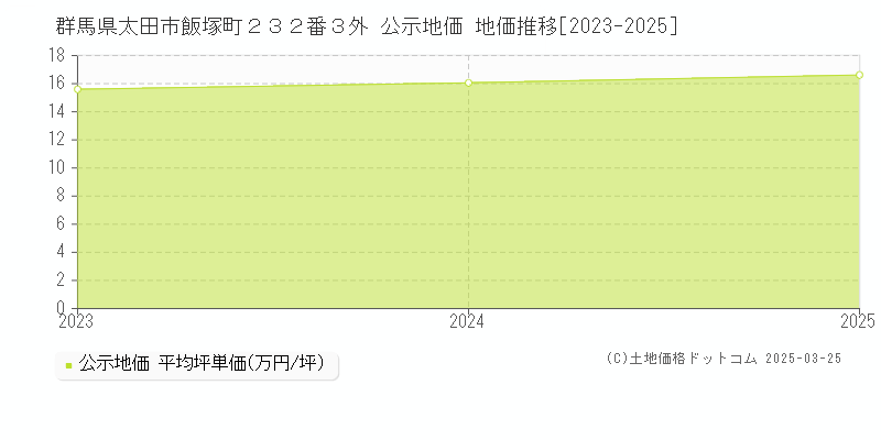 群馬県太田市飯塚町２３２番３外 公示地価 地価推移[2023-2025]