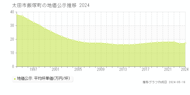 太田市飯塚町の地価公示推移グラフ 