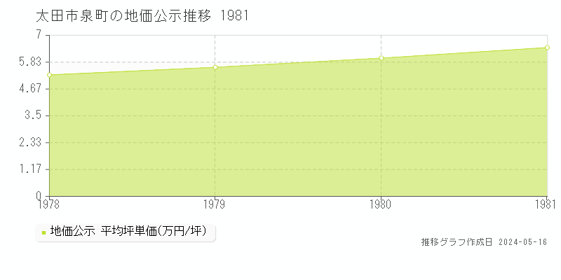 太田市泉町の地価公示推移グラフ 