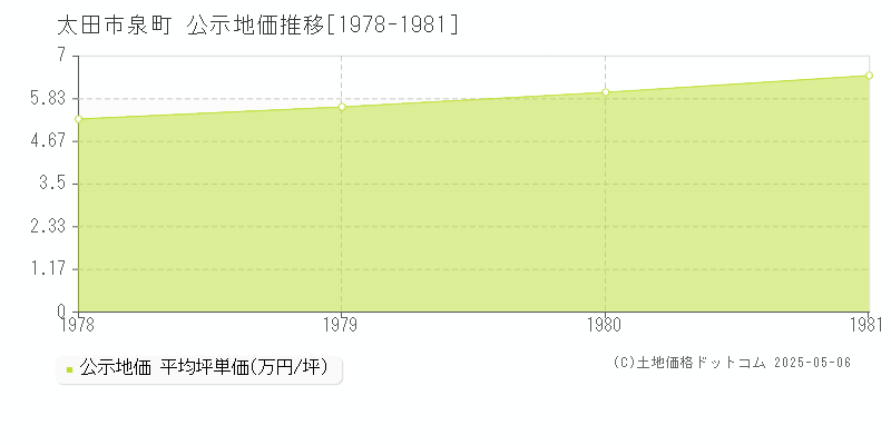 泉町(太田市)の公示地価推移グラフ(坪単価)[1978-1981年]