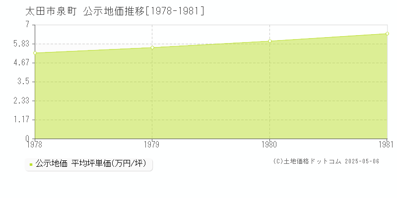 太田市泉町の地価公示推移グラフ 