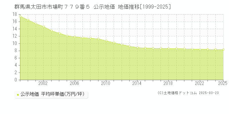 群馬県太田市市場町７７９番５ 公示地価 地価推移[1999-2025]