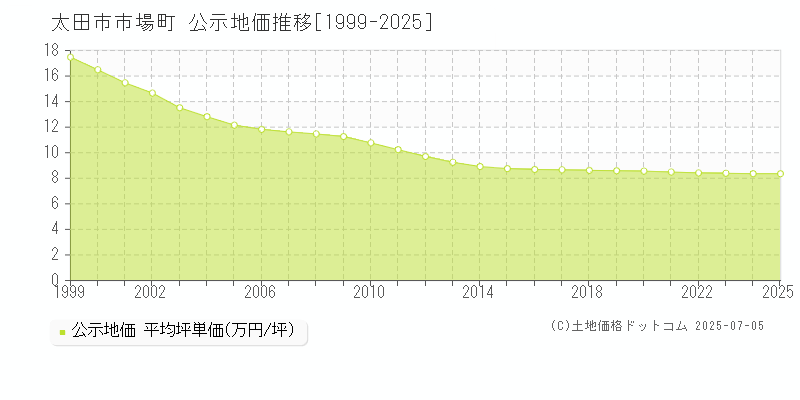 市場町(太田市)の公示地価推移グラフ(坪単価)[1999-2025年]