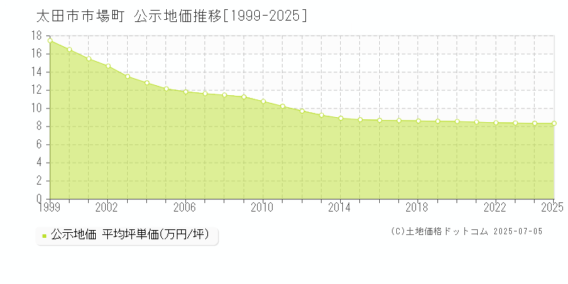 太田市市場町の地価公示推移グラフ 