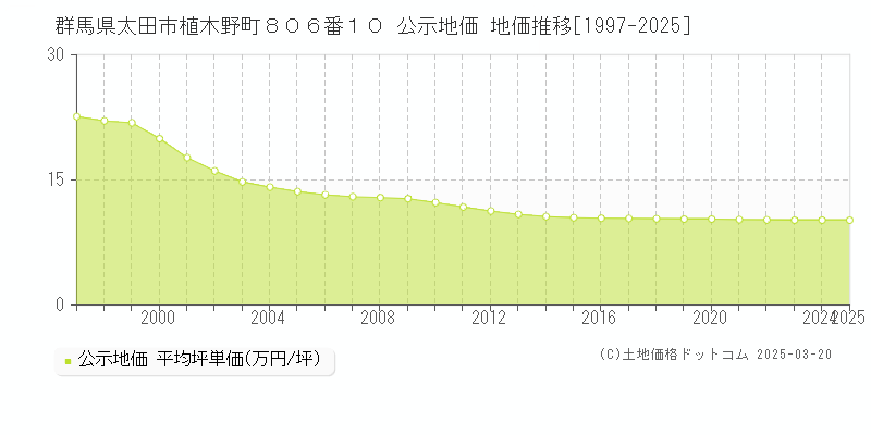 群馬県太田市植木野町８０６番１０ 公示地価 地価推移[1997-2025]