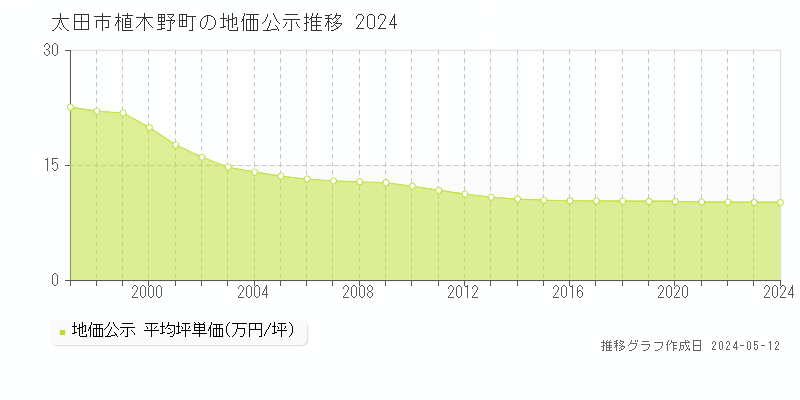 太田市植木野町の地価公示推移グラフ 