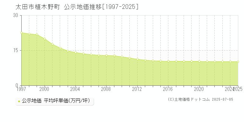 植木野町(太田市)の公示地価推移グラフ(坪単価)[1997-2025年]