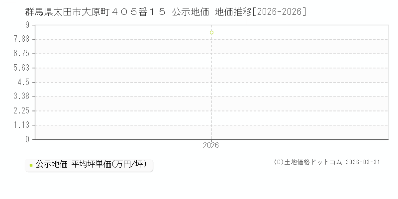 群馬県太田市大原町４０５番１５ 公示価格 地価推移[2026-2026]
