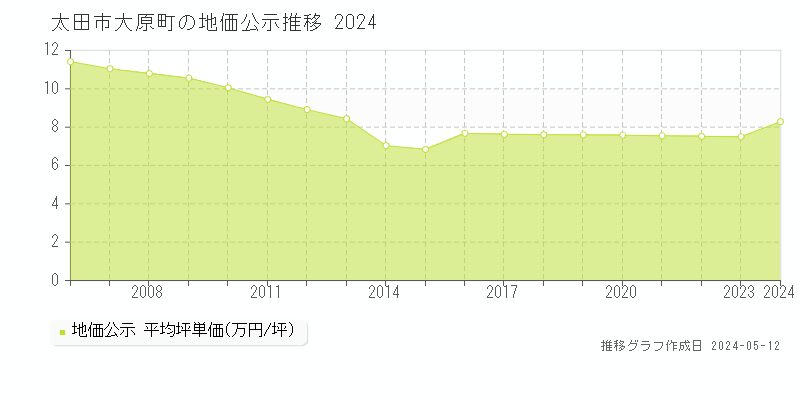 太田市大原町の地価公示推移グラフ 
