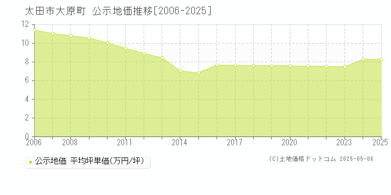 大原町(太田市)の公示地価推移グラフ(坪単価)[2006-2025年]