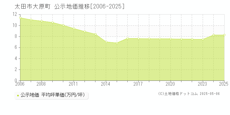 太田市大原町の地価公示推移グラフ 