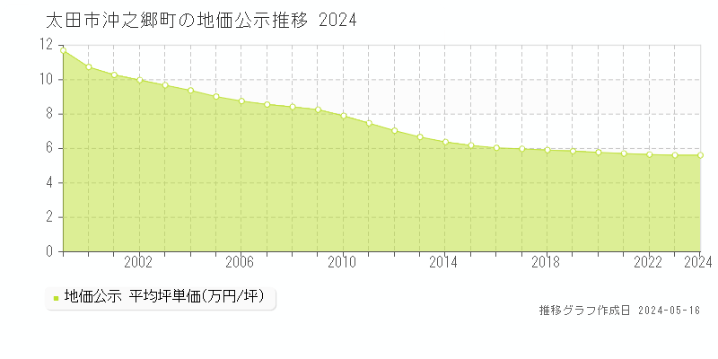 太田市沖之郷町の地価公示推移グラフ 