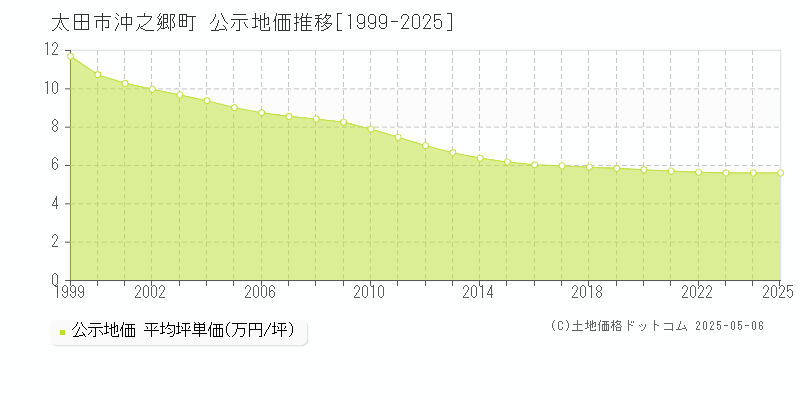 沖之郷町(太田市)の公示地価推移グラフ(坪単価)[1999-2025年]