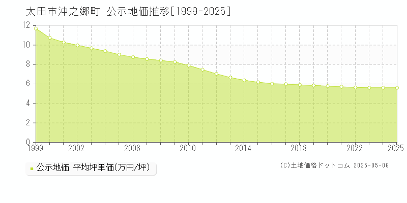 太田市沖之郷町の地価公示推移グラフ 