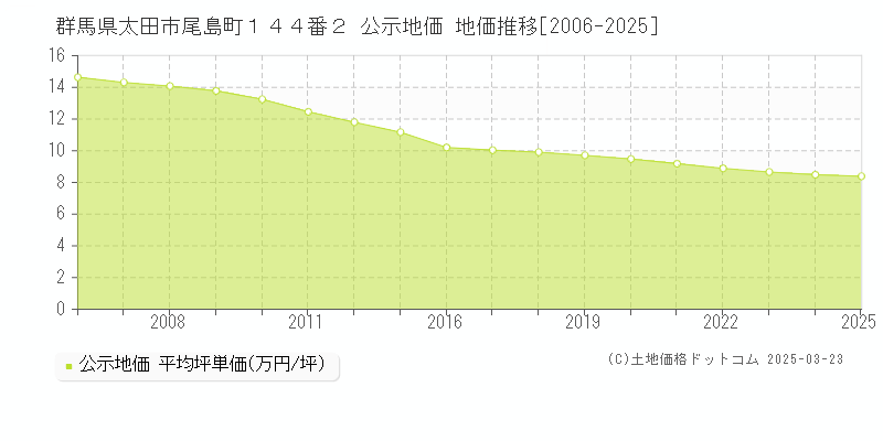 群馬県太田市尾島町１４４番２ 公示地価 地価推移[2006-2025]
