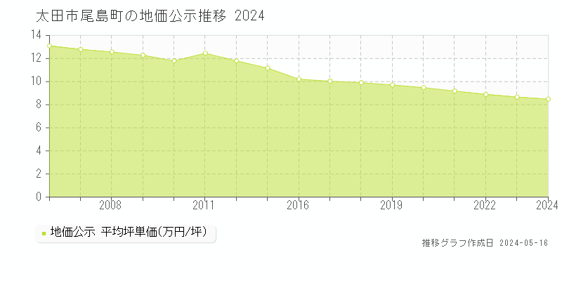 太田市尾島町の地価公示推移グラフ 