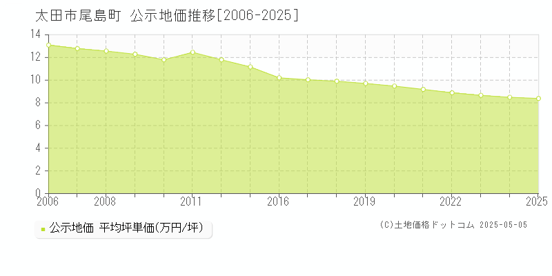 尾島町(太田市)の公示地価推移グラフ(坪単価)[2006-2025年]