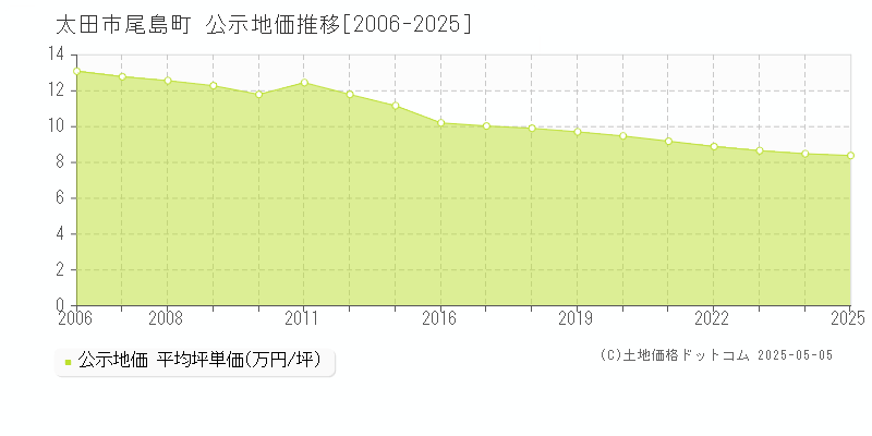 太田市尾島町の地価公示推移グラフ 