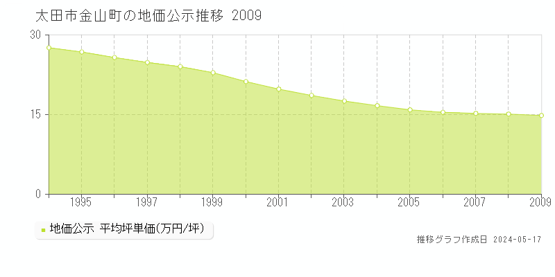 太田市金山町の地価公示推移グラフ 