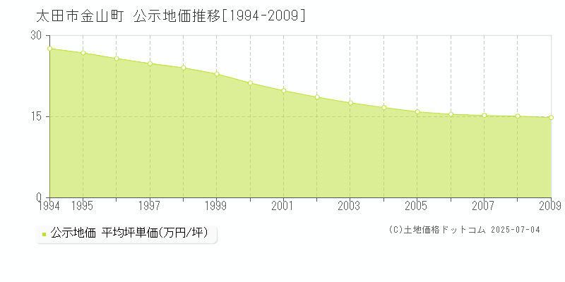 金山町(太田市)の公示地価推移グラフ(坪単価)[1994-2009年]