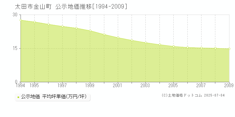 太田市金山町の地価公示推移グラフ 