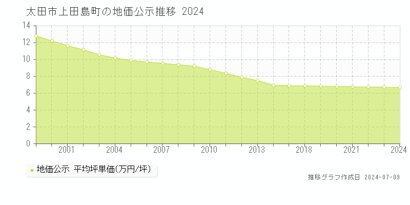 太田市上田島町の地価公示推移グラフ 
