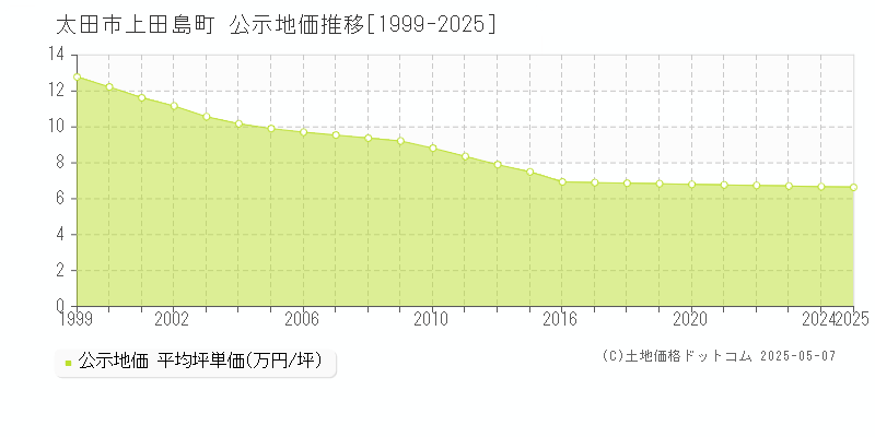 上田島町(太田市)の公示地価推移グラフ(坪単価)[1999-2025年]