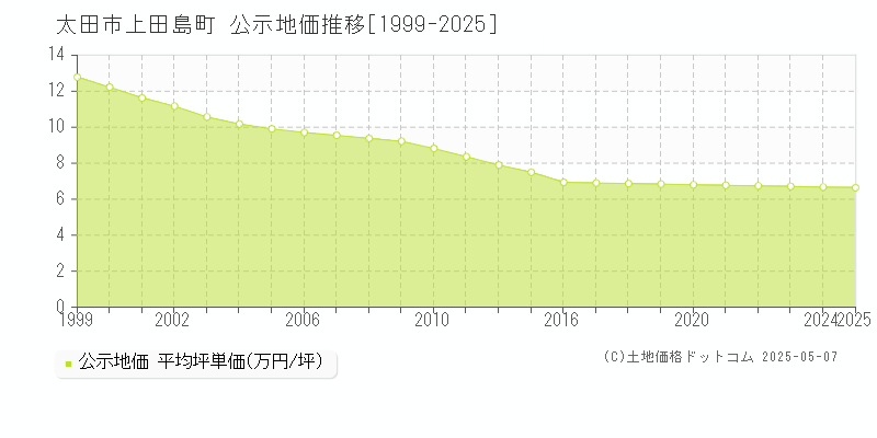 太田市上田島町の地価公示推移グラフ 