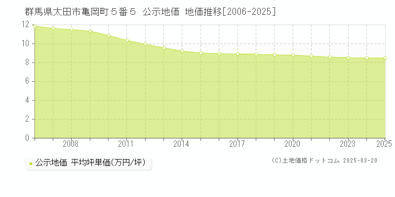 群馬県太田市亀岡町５番５ 公示地価 地価推移[2006-2025]