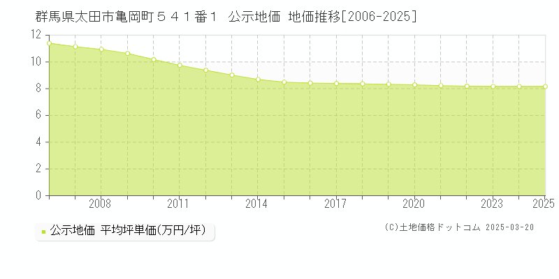 群馬県太田市亀岡町５４１番１ 公示地価 地価推移[2006-2025]