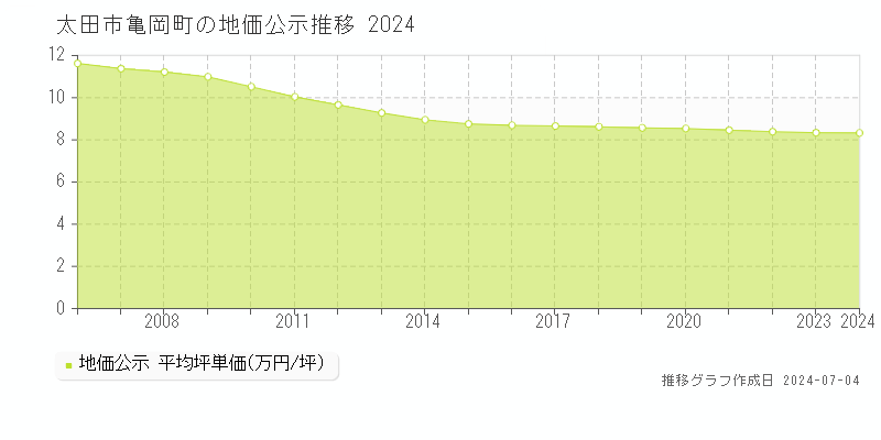 太田市亀岡町の地価公示推移グラフ 
