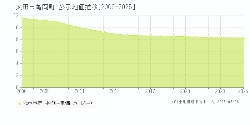亀岡町(太田市)の公示地価推移グラフ(坪単価)[2006-2025年]