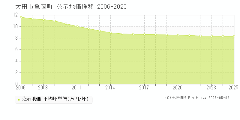 太田市亀岡町の地価公示推移グラフ 