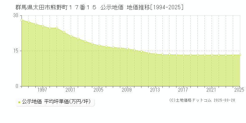 群馬県太田市熊野町１７番１５ 公示地価 地価推移[1994-2025]
