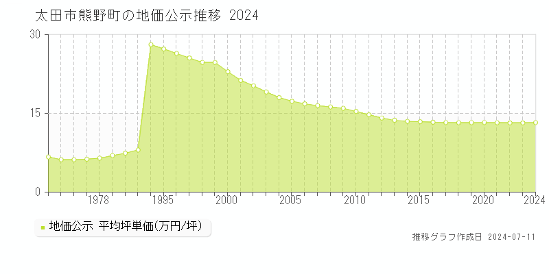 太田市熊野町の地価公示推移グラフ 