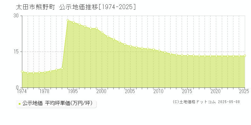 熊野町(太田市)の公示地価推移グラフ(坪単価)[1974-2025年]