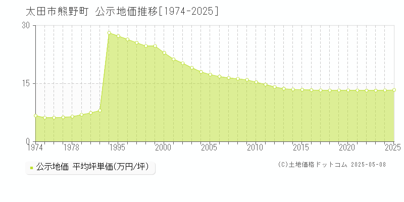 太田市熊野町の地価公示推移グラフ 