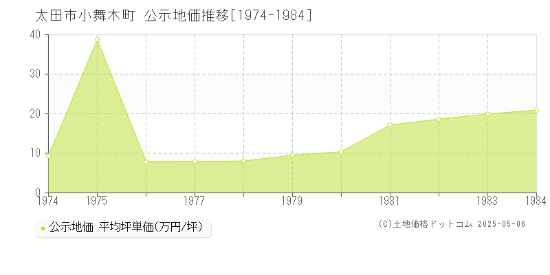 小舞木町(太田市)の公示地価推移グラフ(坪単価)[1974-1984年]