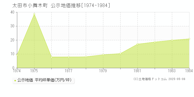 太田市小舞木町の地価公示推移グラフ 