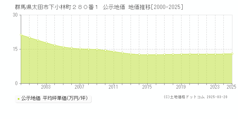 群馬県太田市下小林町２８０番１ 公示地価 地価推移[2000-2025]